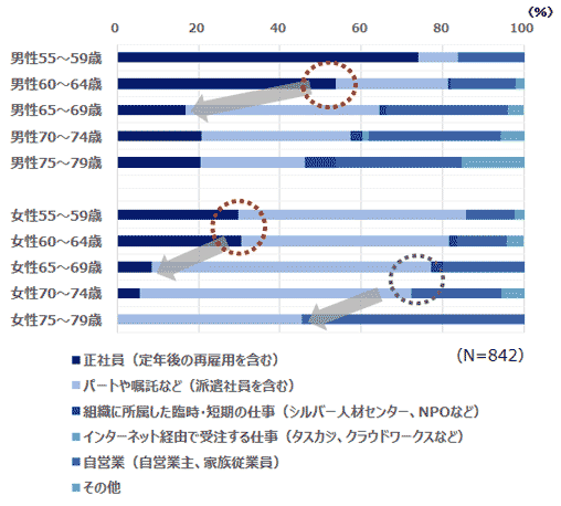 図1：男女・年齢別に見た就業者の就業実態