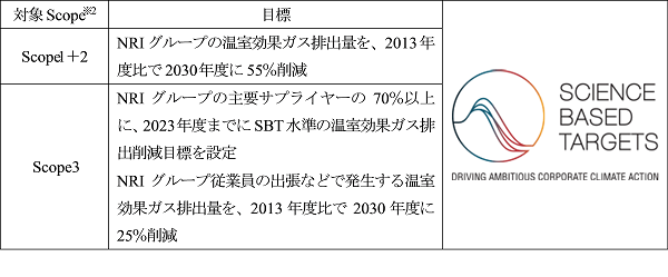 SBTより認定を受けた目標