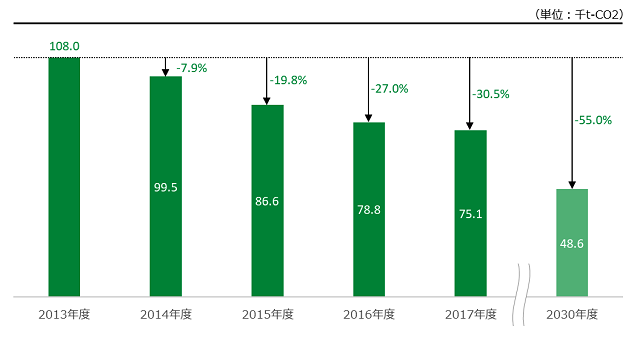 ■NRIグループの温室効果ガス排出量削減率の推移（Scope1＋2）