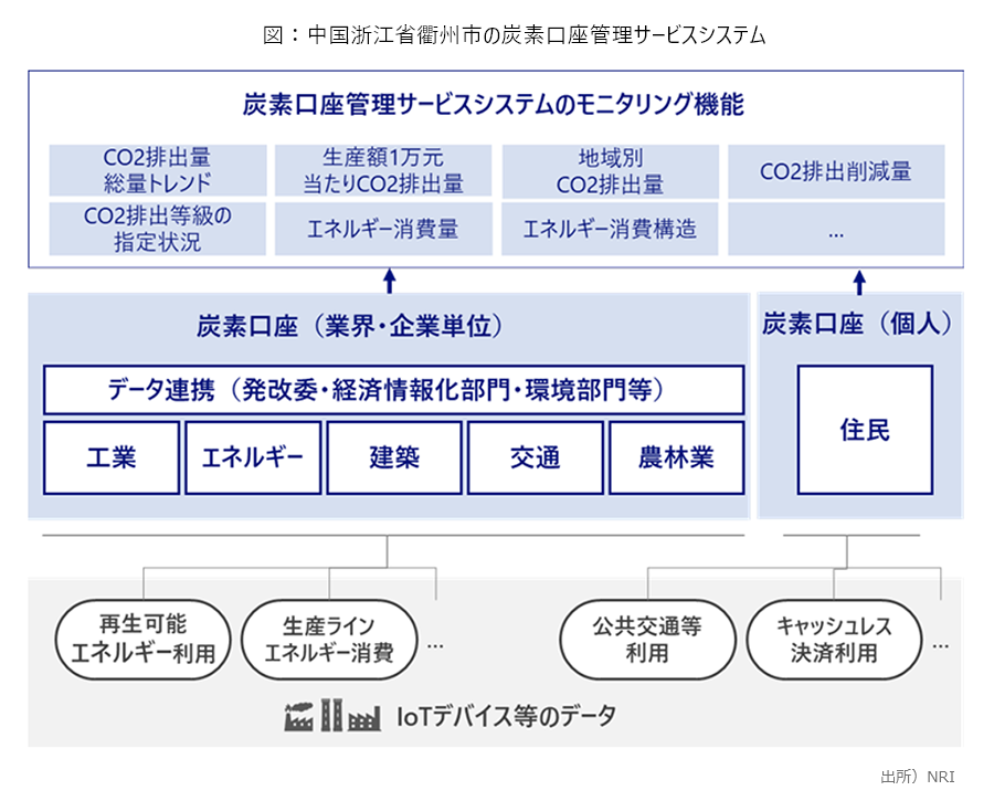 図：中国浙江省衢州市の炭素口座管理サービスシステム 出所：NRI
