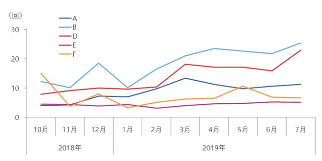 図：ご提供データ例：サービスプロバイダ別一人あたりのQRコード決済回数（月次）