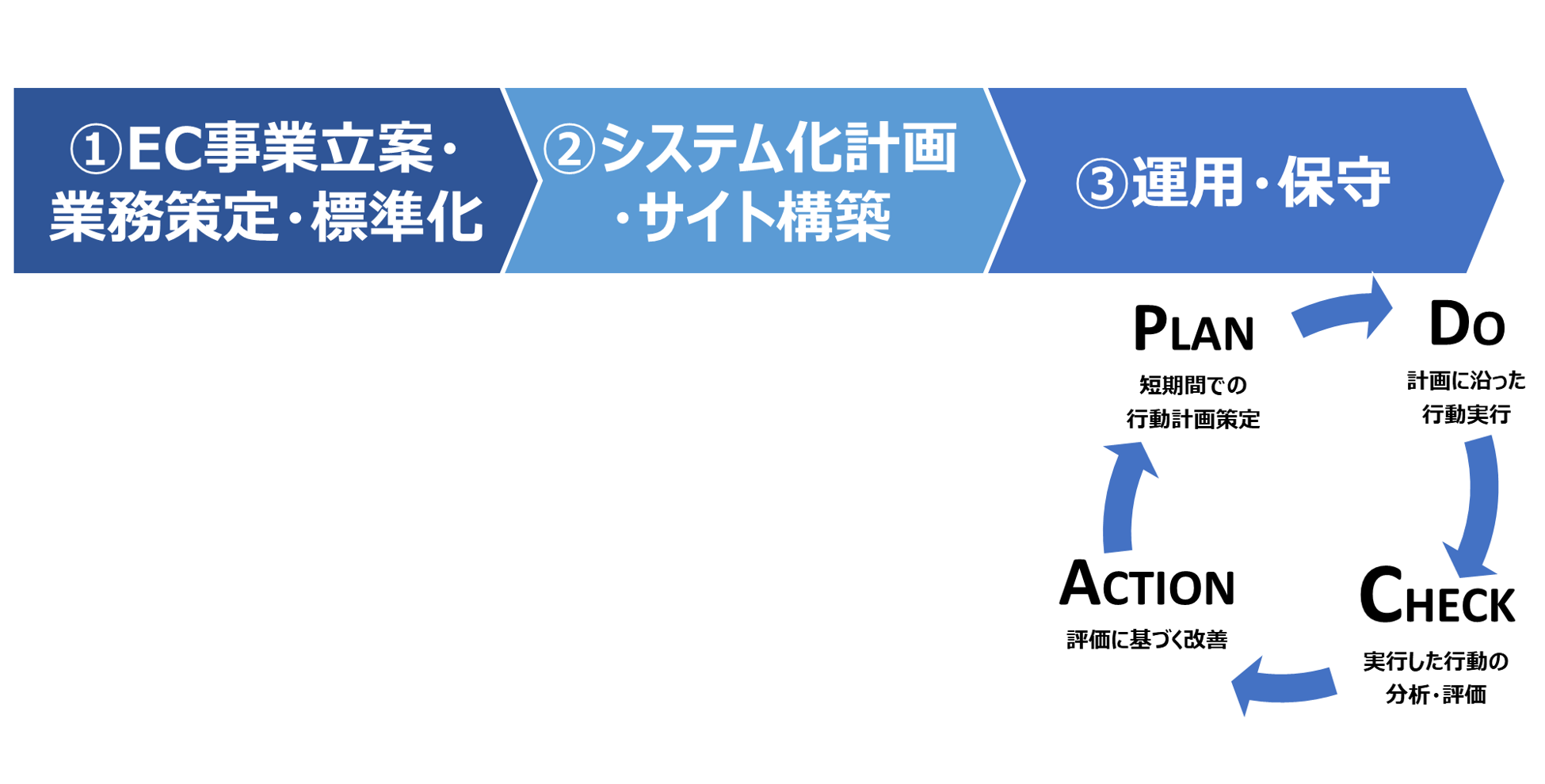 ECシステム構築サービス概要図