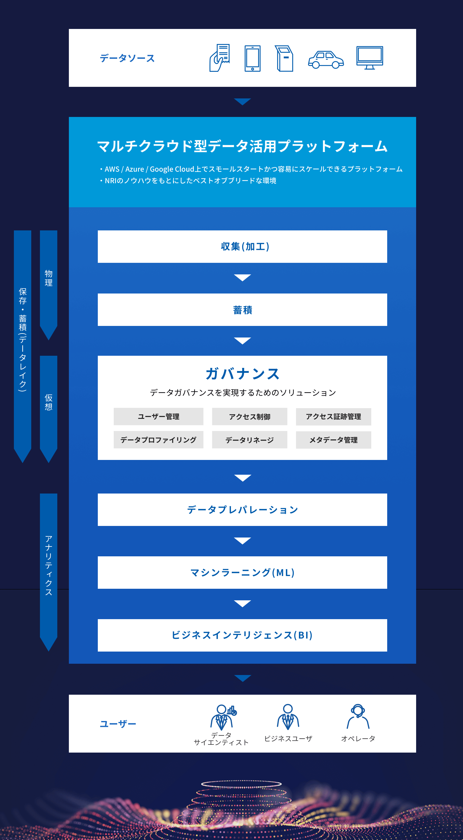 マルチクラウド型データ活用プラットフォームを表す図
