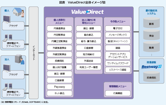 Value Direct全体イメージ図