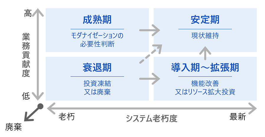 ITライフステージ評価