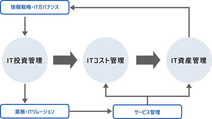 IT投資管理・コスト管理