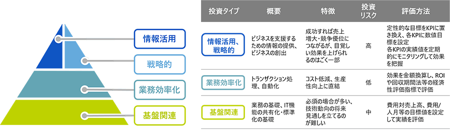 個別IT投資案件の評価