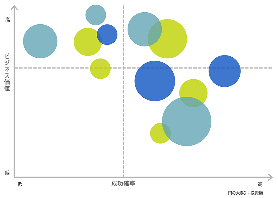 IT投資ポートフォリオ管理