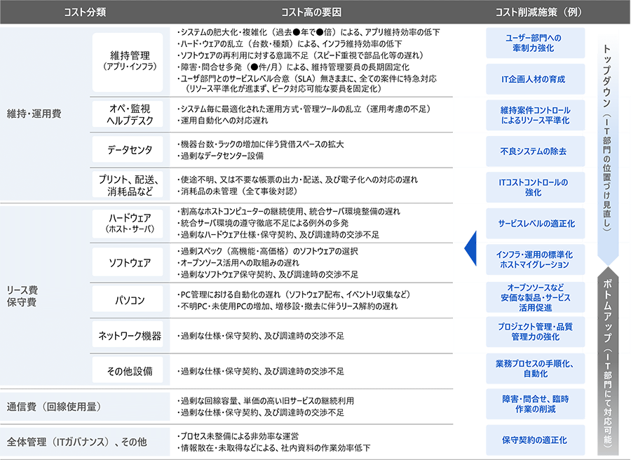 ITコスト分類とコスト分析の視点