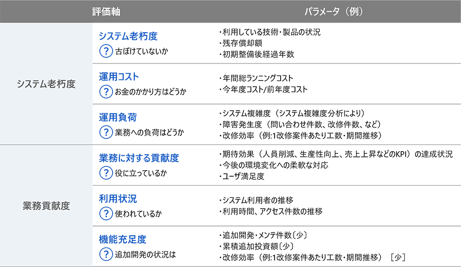 ITライフステージ評価