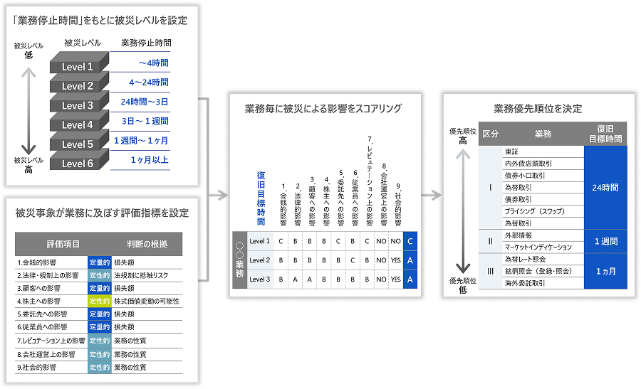 ITサービスの重要性判定