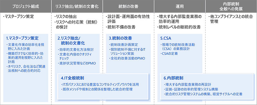 内部統制の発展段階と実施内容