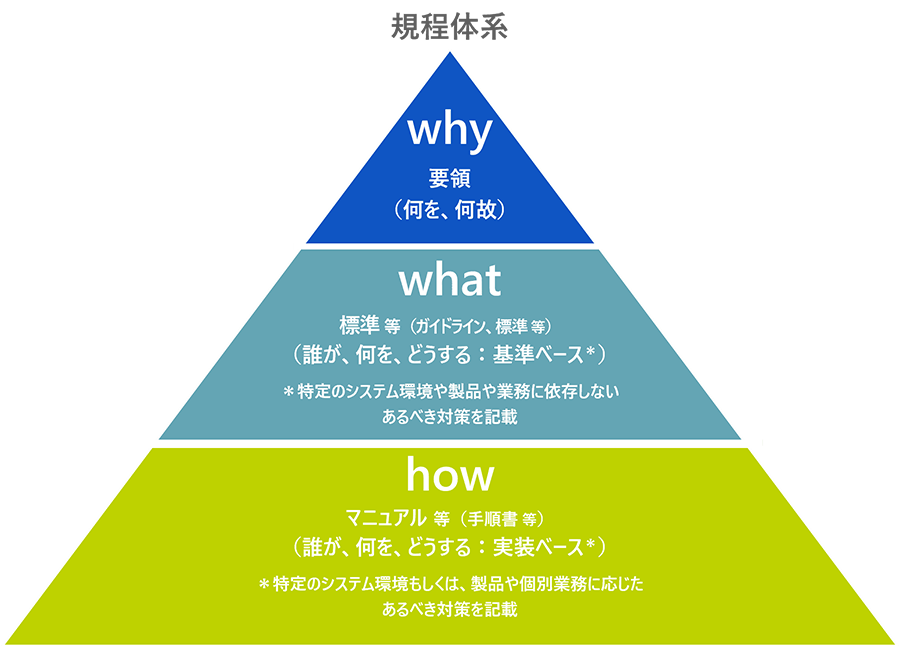 情報セキュリティ管理規程体系