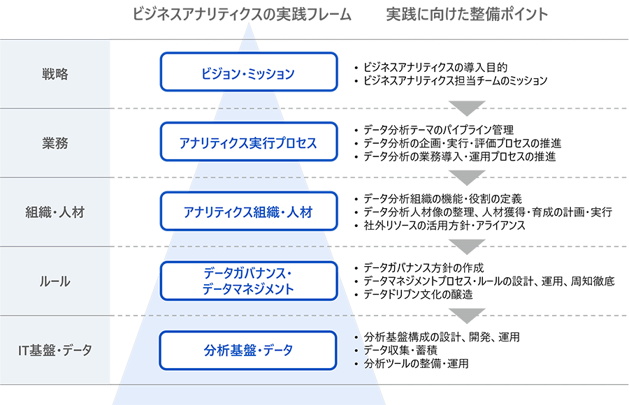 アナリティクス支援に関するグラフ