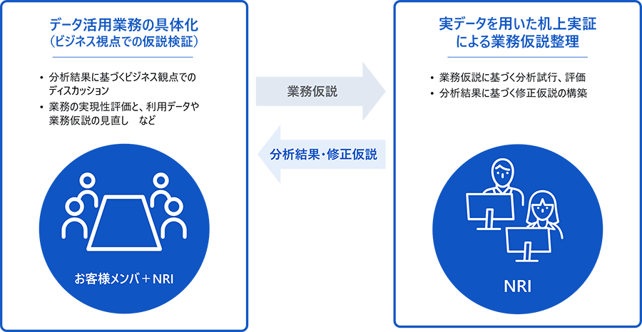 アナリティクステーマ実行支援ついての図