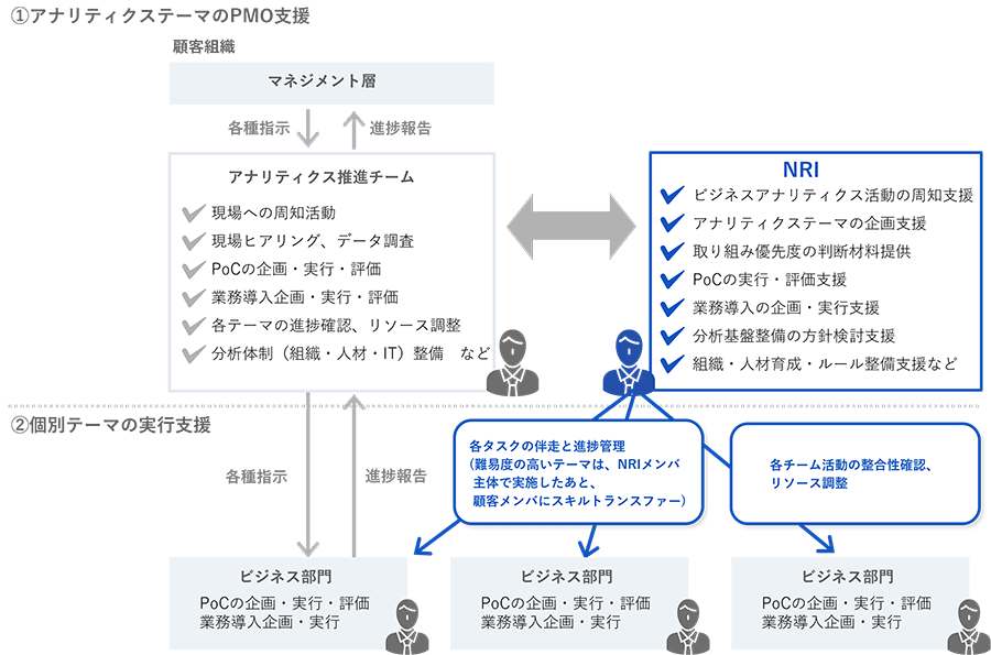 アナリティクステーマ実行支援についての図