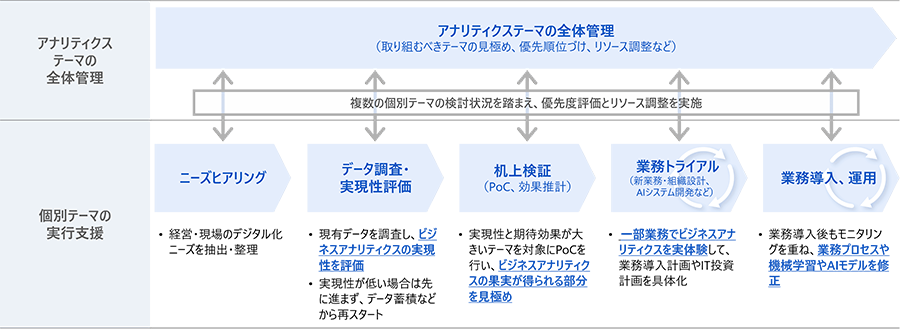 アナリティクステーマ実行支援についての図