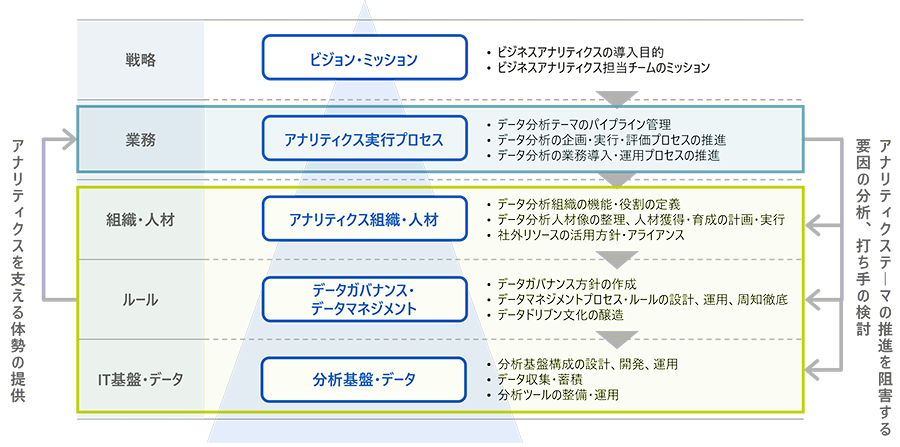 アナリティクス支援に関する図