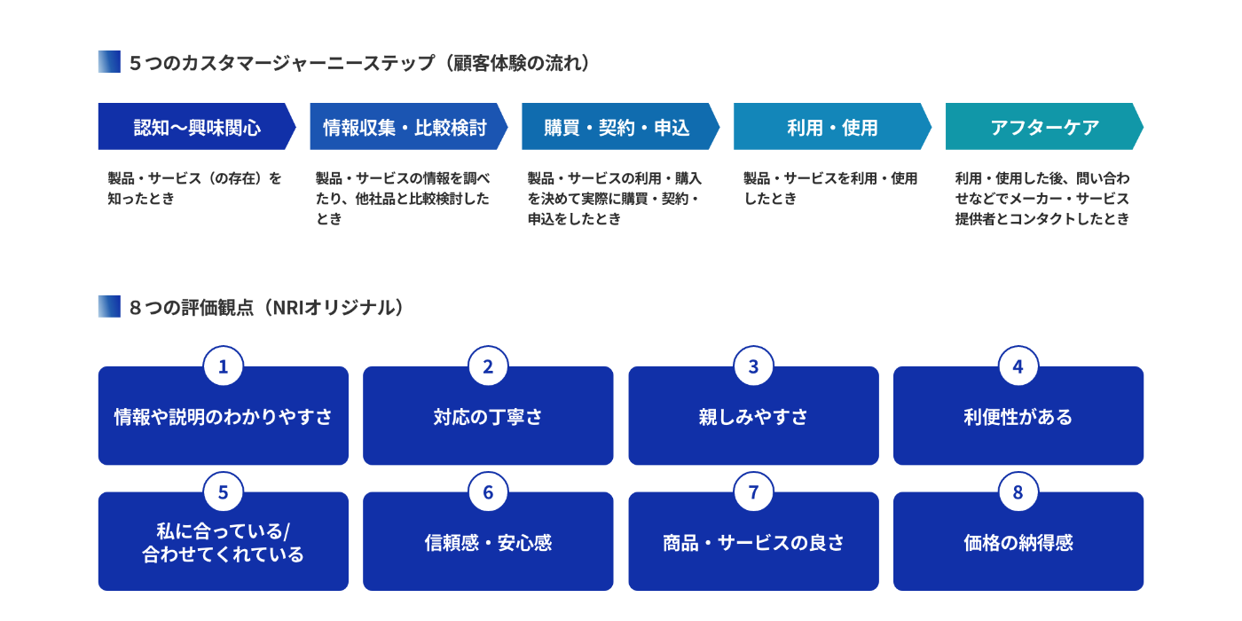 CX診断サービスの内容