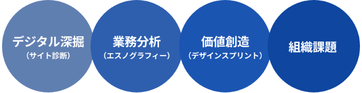 NRI CX診断サービスの3つのポイント