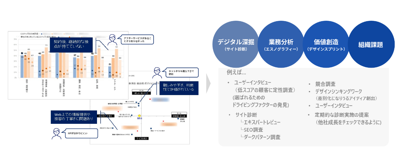 CX診断サービスの内容