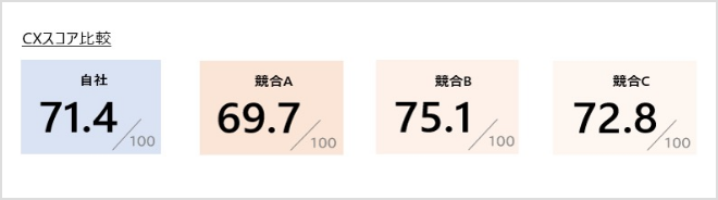 CX診断サービスの内容