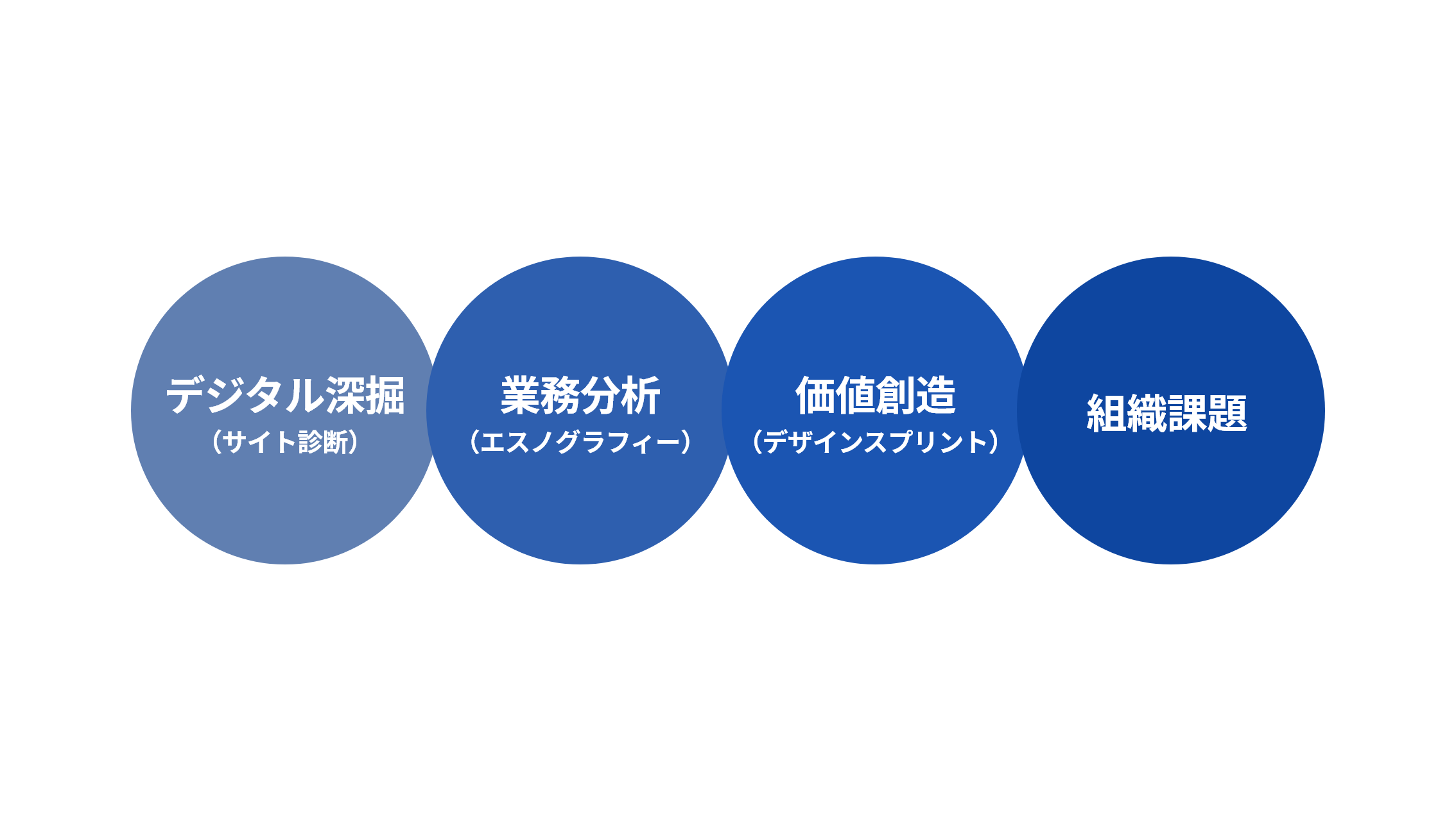 貴社のCXをふまえた最適なアプローチをご提示
