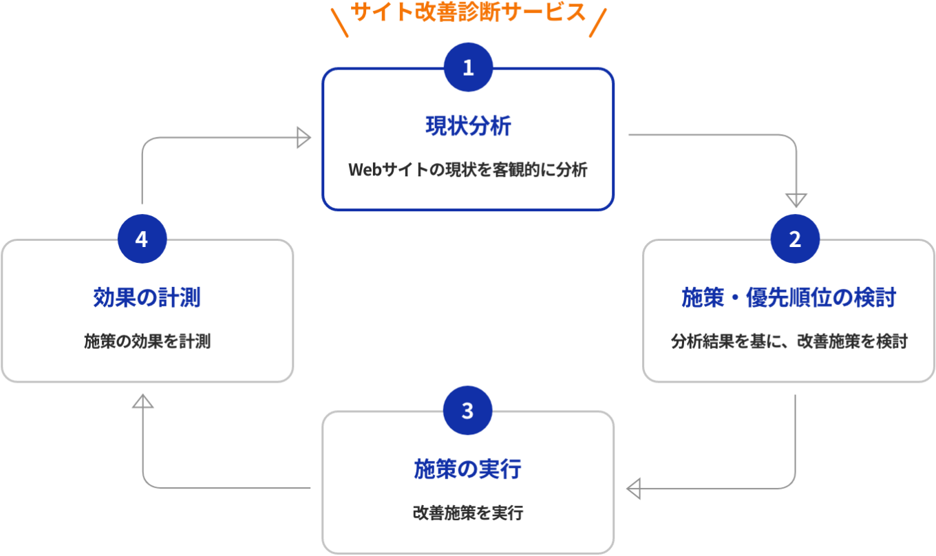 WEBサイト改善プロセス