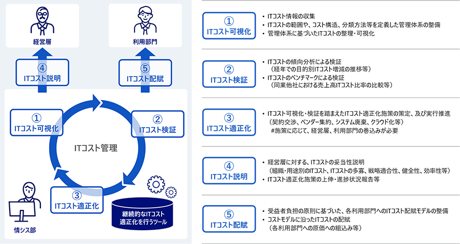 デジタル投資・コストマネジメント