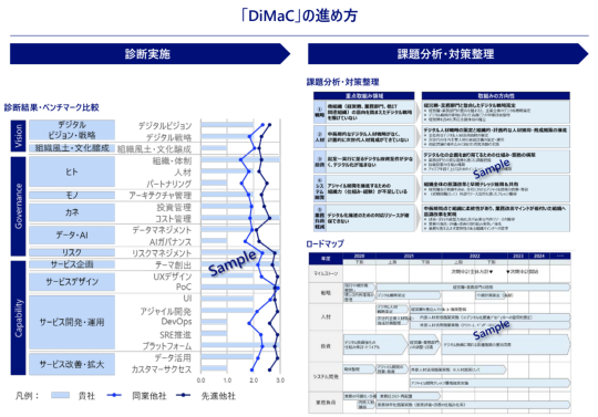 「DiMaC」の進め方