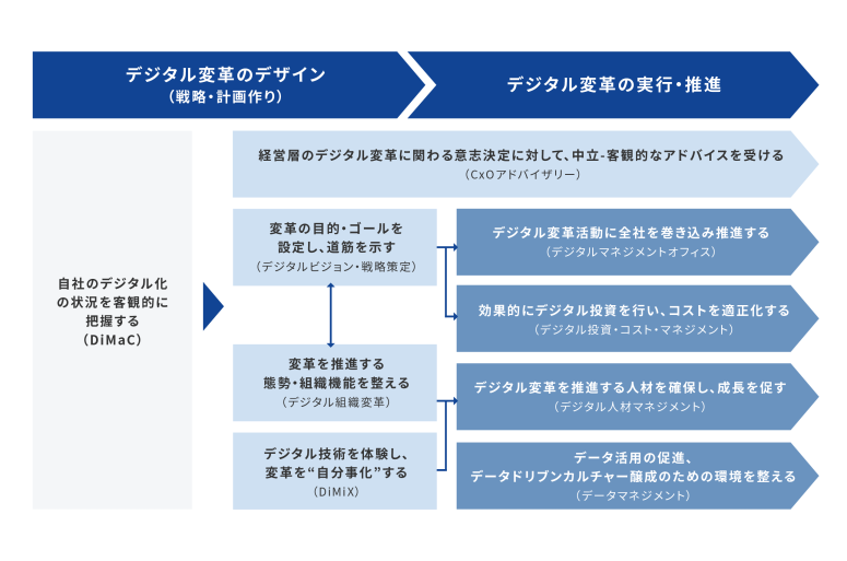 デジタル変革マネジメントの図