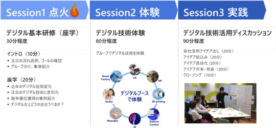 「点火」「体験」「実践」のプロセスを短時間に凝縮