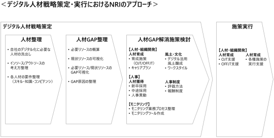 デジタル人材戦略策定・実行におけるNRIのアプローチ
