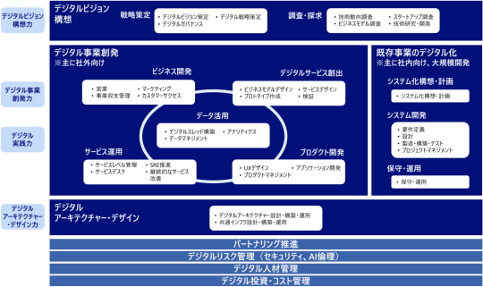 デジタル組織変革