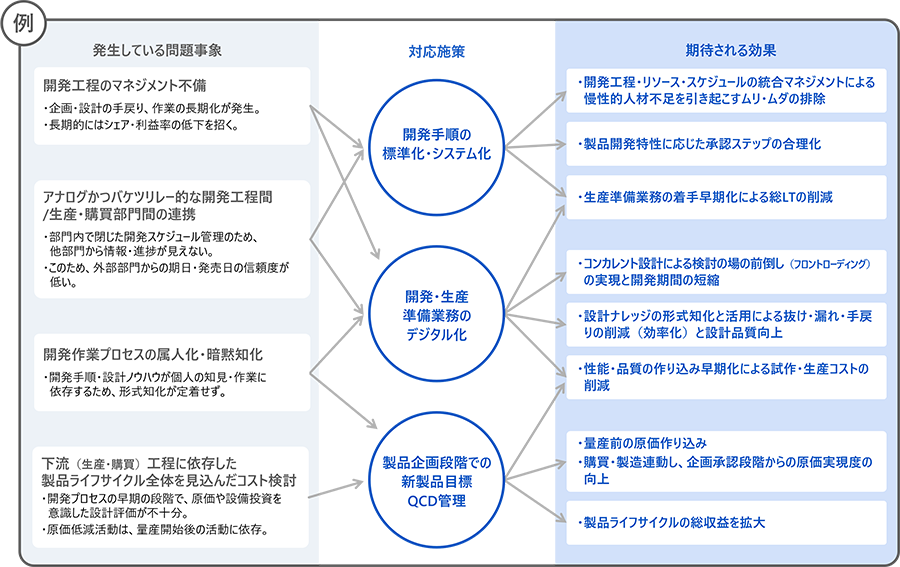 エンジニアリングチェーンマネジメント改革