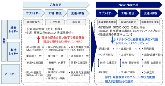 サプライチェーンマネジメント改革