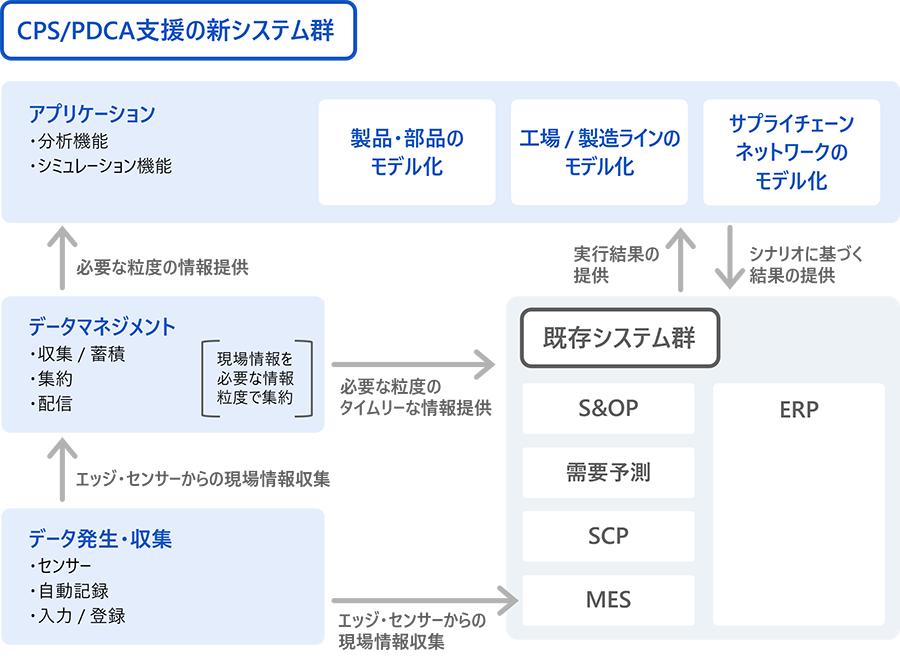 エンジニアリングチェーンマネジメント改革