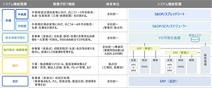 サプライチェーンマネジメント改革