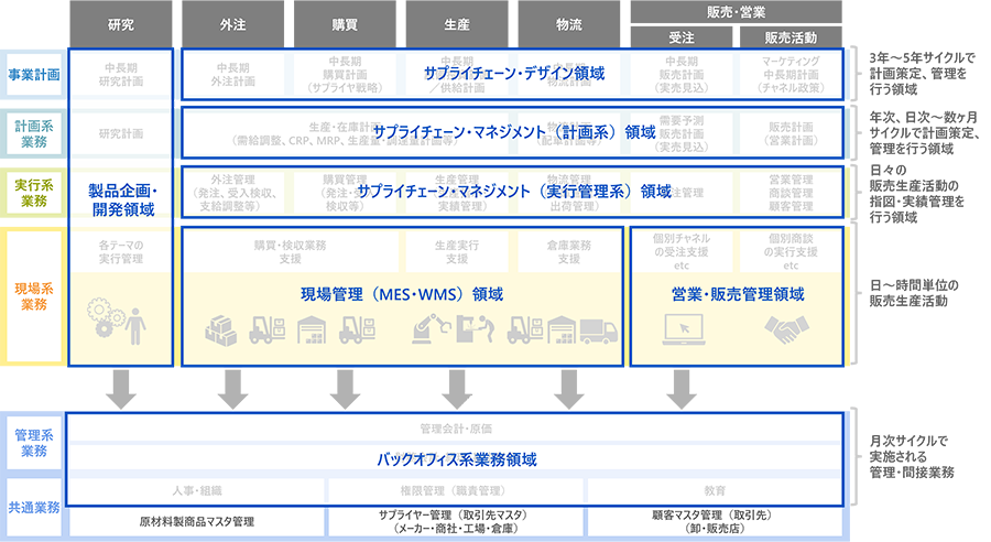 サプライチェーンマネジメント改革
