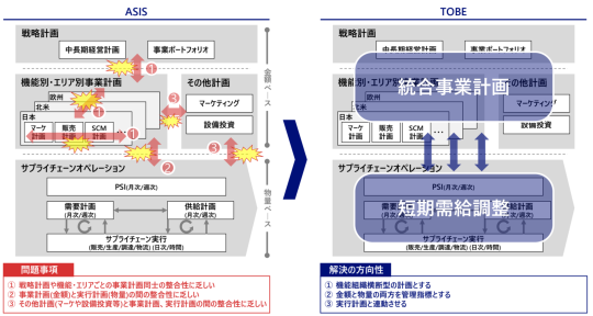 サプライチェーンマネジメント改革
