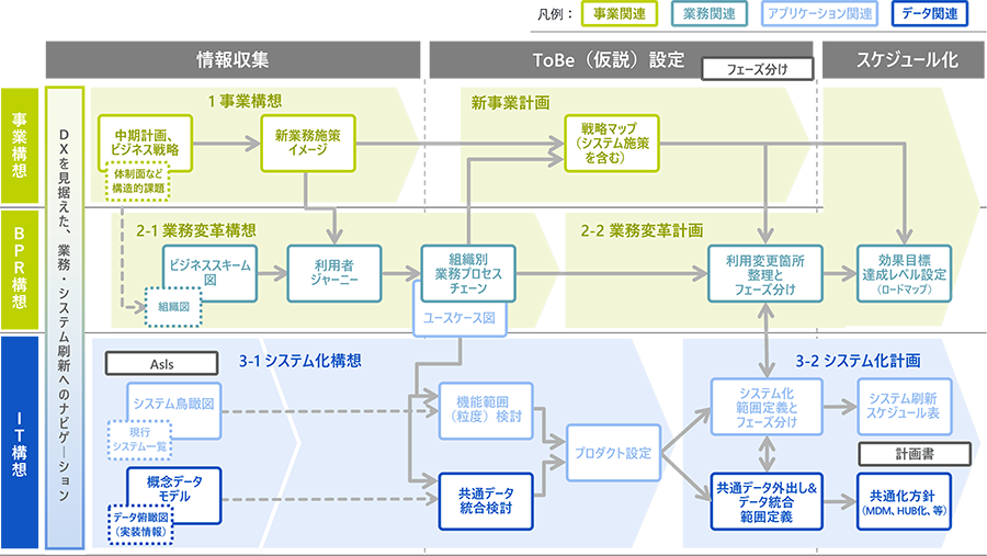 デジタル変革後の業務・システムの全体デザイン