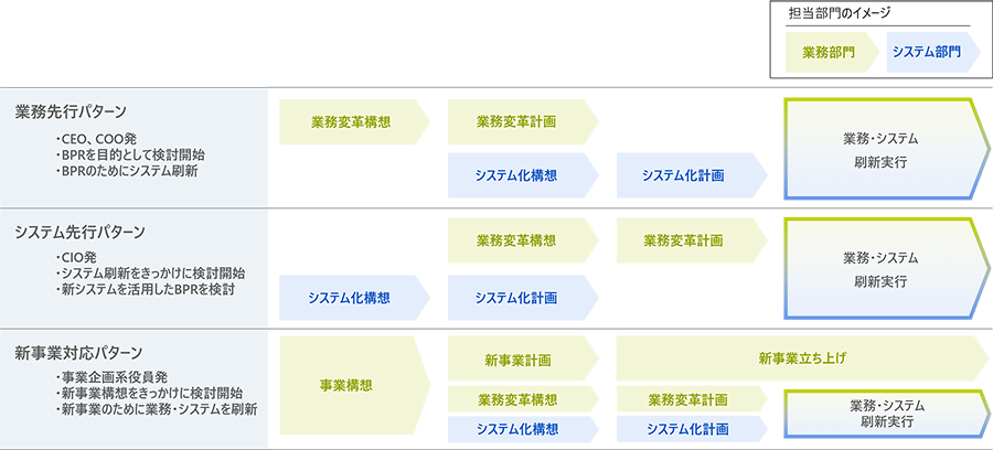 デジタル変革後の業務・システムの全体デザイン