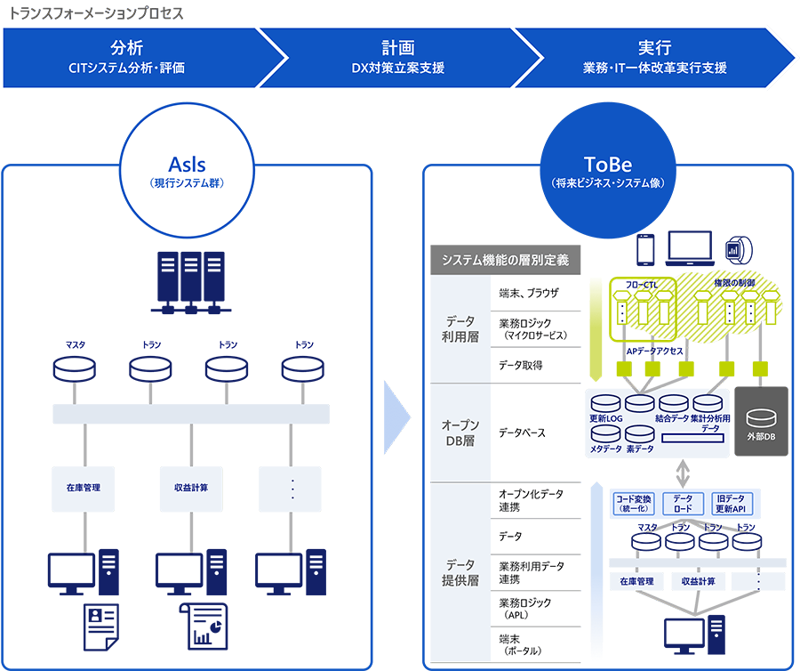 エンタープライズシステムトランスフォーメーション