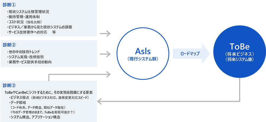 デジタル変革後の業務・システムの全体デザイン