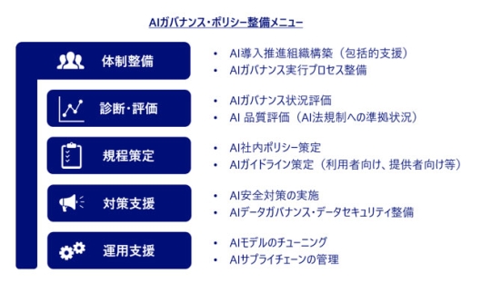 AIガバナンス整備・実行サービス