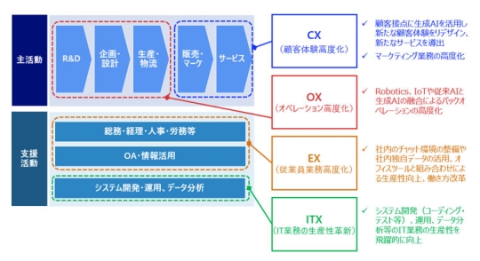 NRI AI業務改革サービスの4つの観点