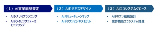 NRI AI ビジネスモデル変革サービスの内容