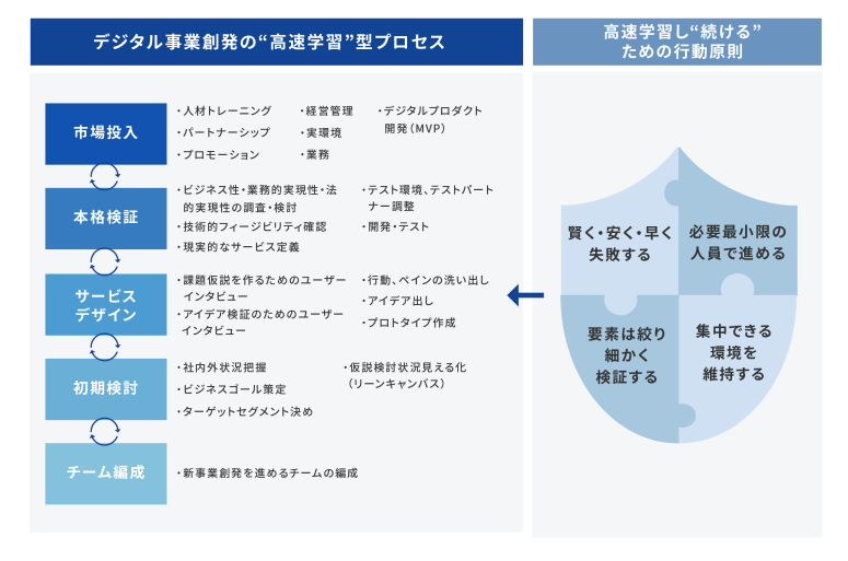 デジタル新事業創発の図