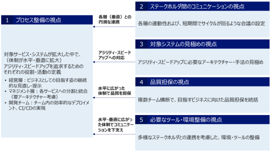 エンタープライズ向けアジャイル支援サービス