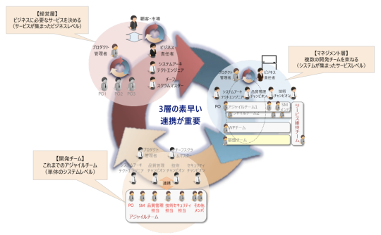 エンタープライズ向けアジャイル支援サービス
